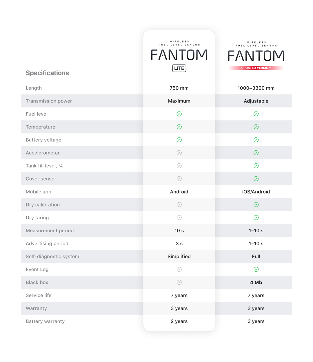 Comparison table of Mielta Fantom Lite and Mielta Fantom